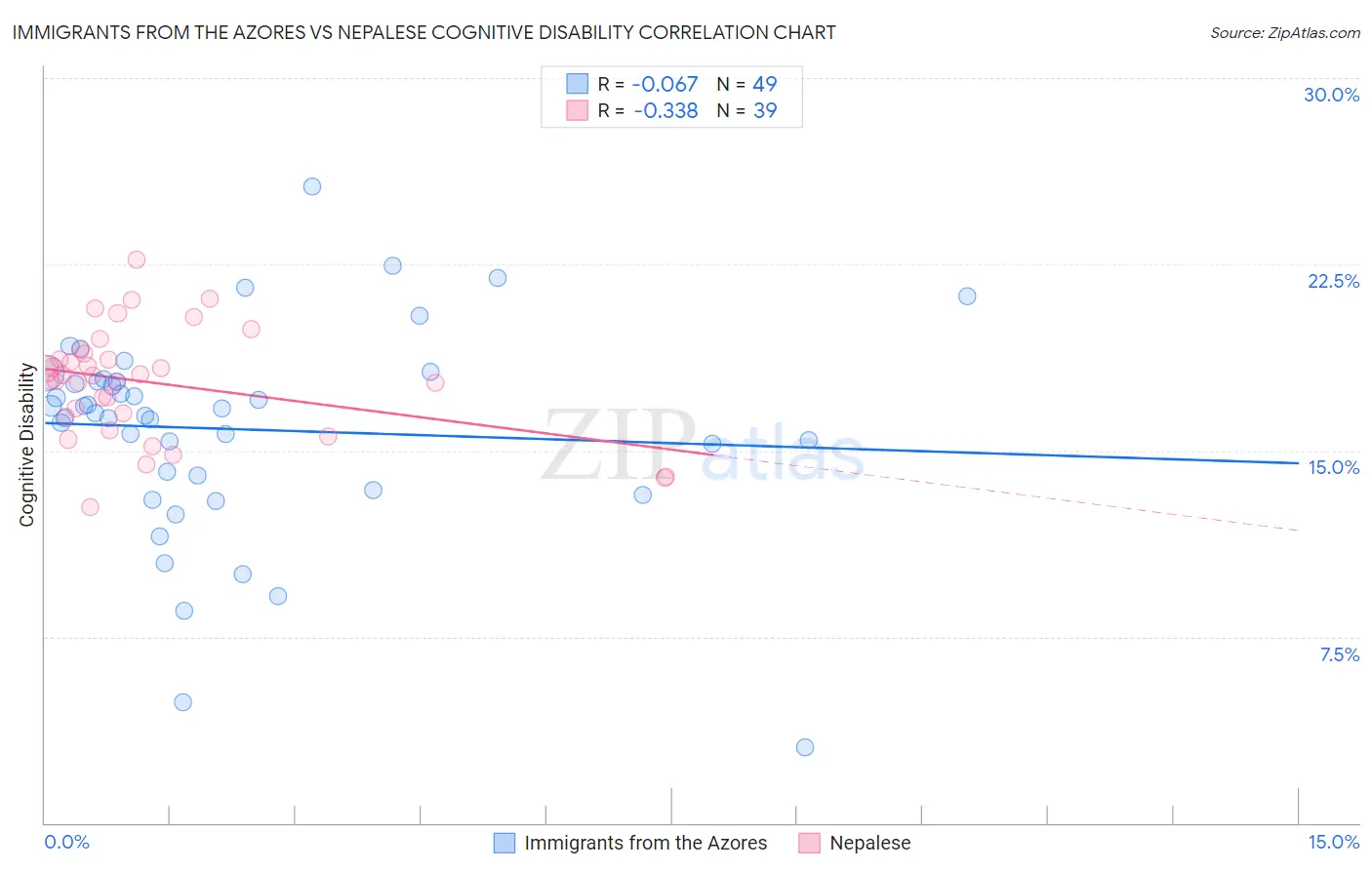 Immigrants from the Azores vs Nepalese Cognitive Disability
