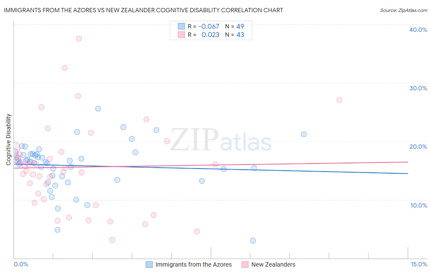 Immigrants from the Azores vs New Zealander Cognitive Disability