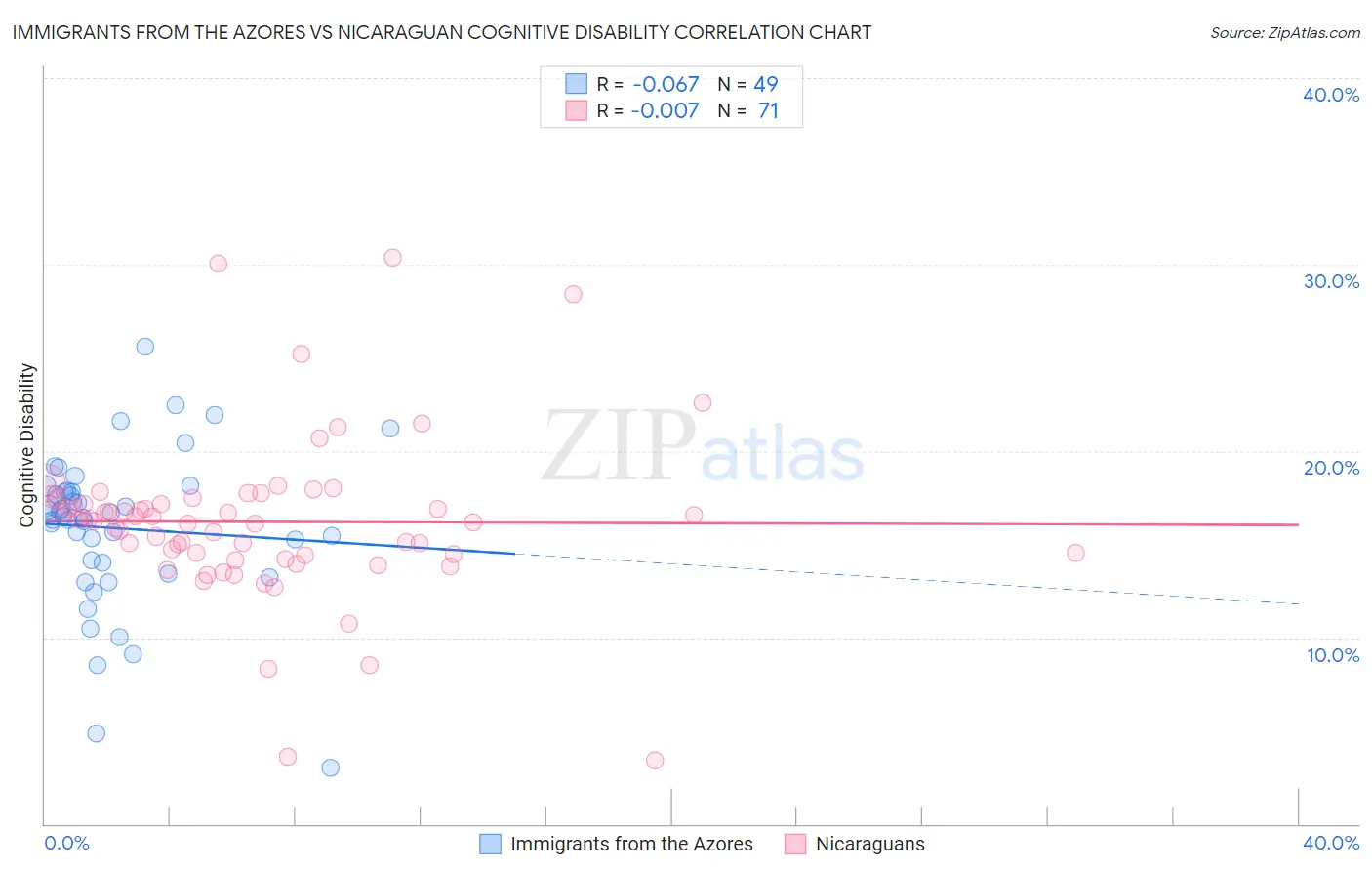 Immigrants from the Azores vs Nicaraguan Cognitive Disability