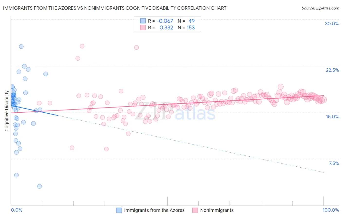 Immigrants from the Azores vs Nonimmigrants Cognitive Disability