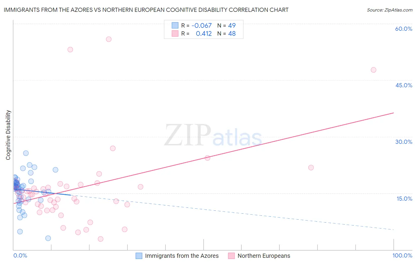 Immigrants from the Azores vs Northern European Cognitive Disability