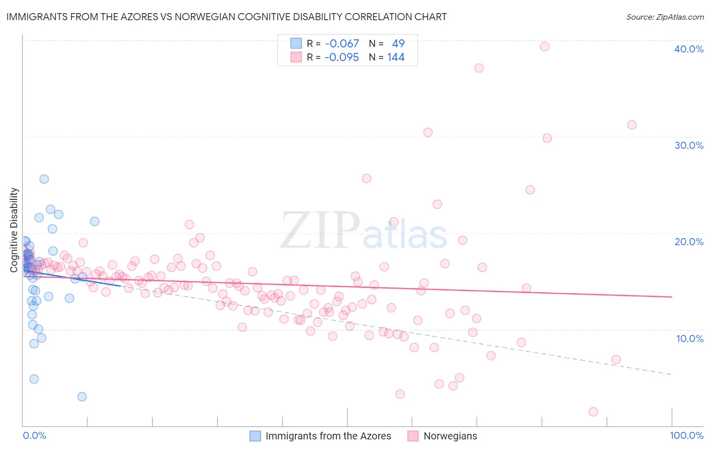 Immigrants from the Azores vs Norwegian Cognitive Disability