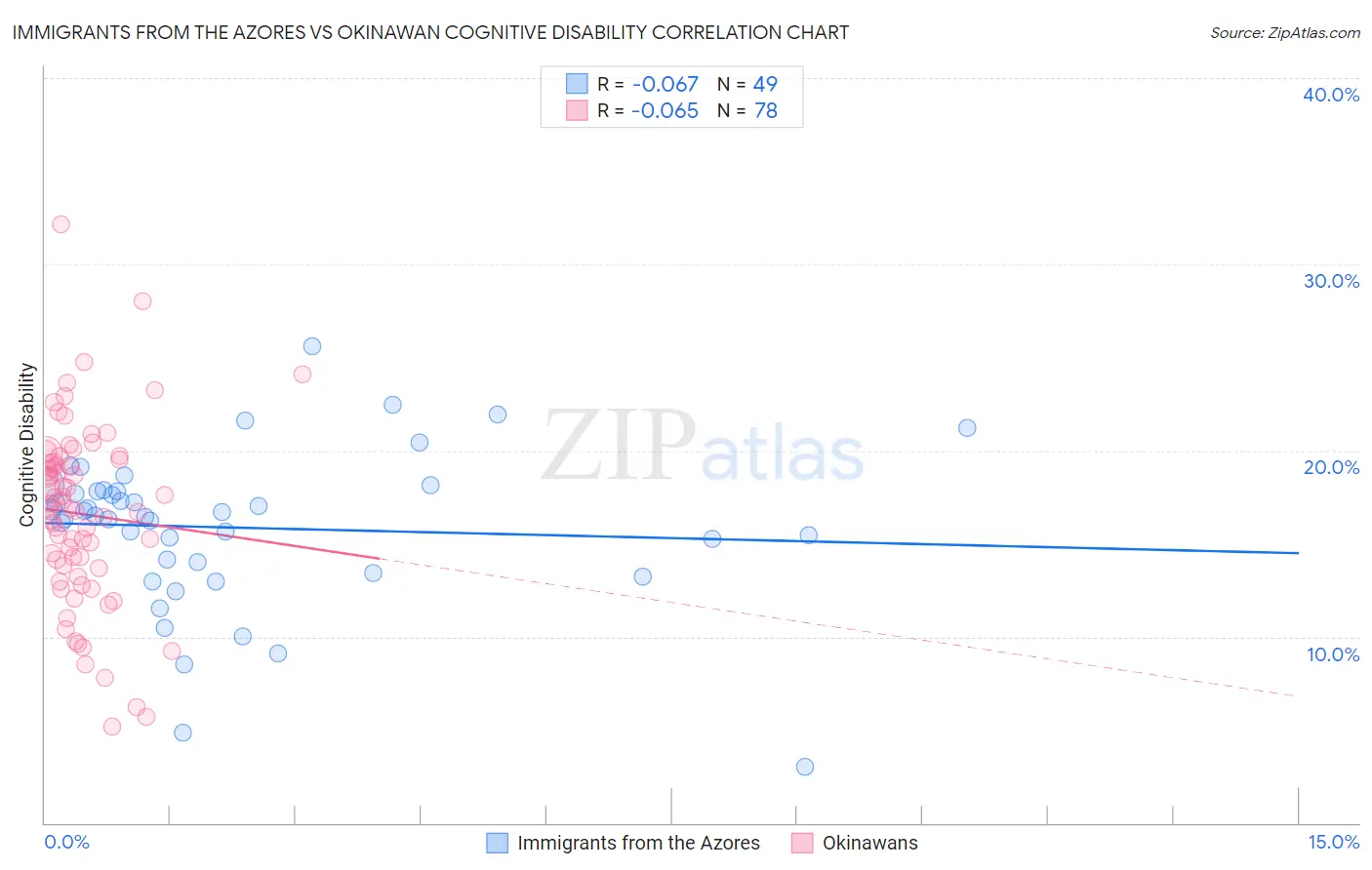 Immigrants from the Azores vs Okinawan Cognitive Disability