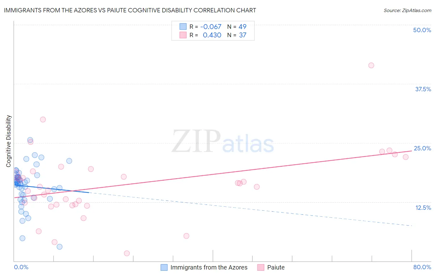 Immigrants from the Azores vs Paiute Cognitive Disability