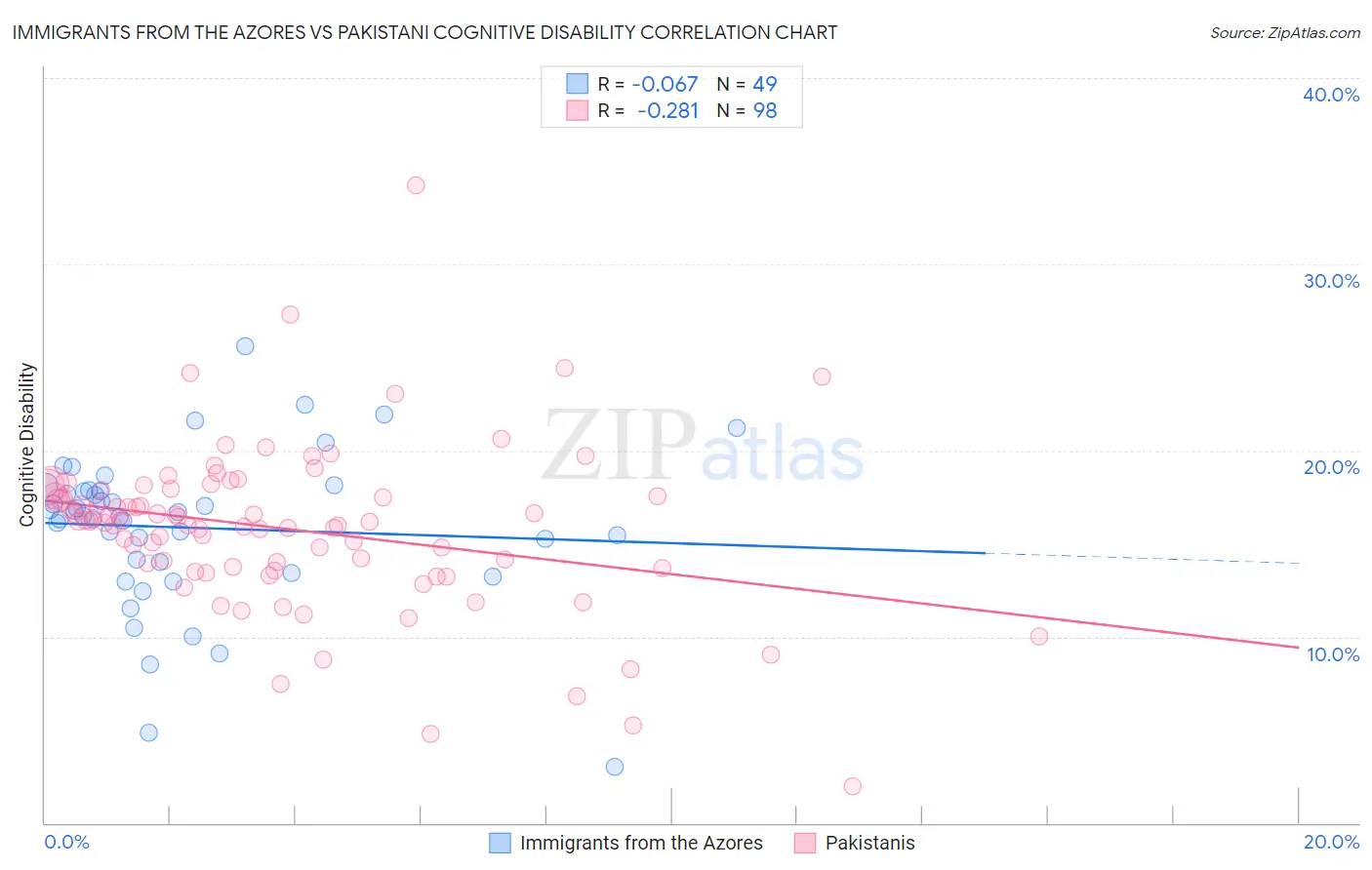 Immigrants from the Azores vs Pakistani Cognitive Disability
