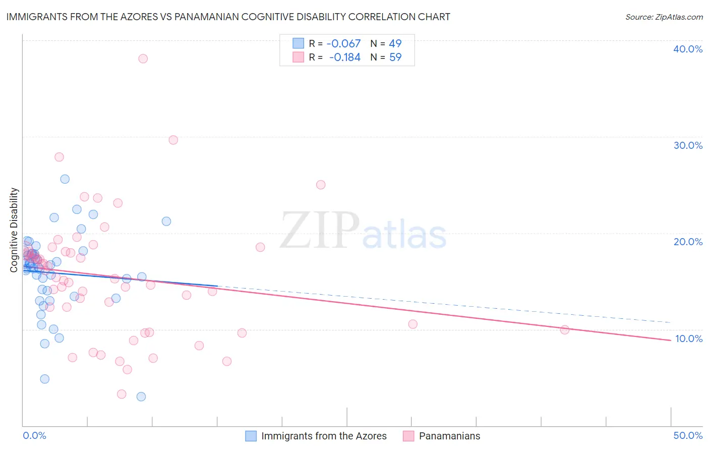 Immigrants from the Azores vs Panamanian Cognitive Disability