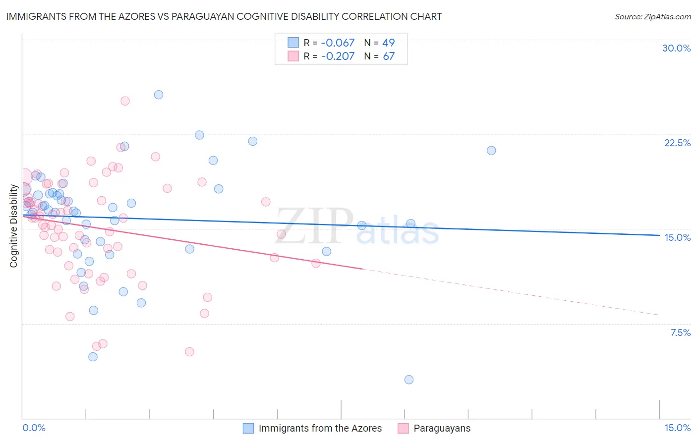 Immigrants from the Azores vs Paraguayan Cognitive Disability