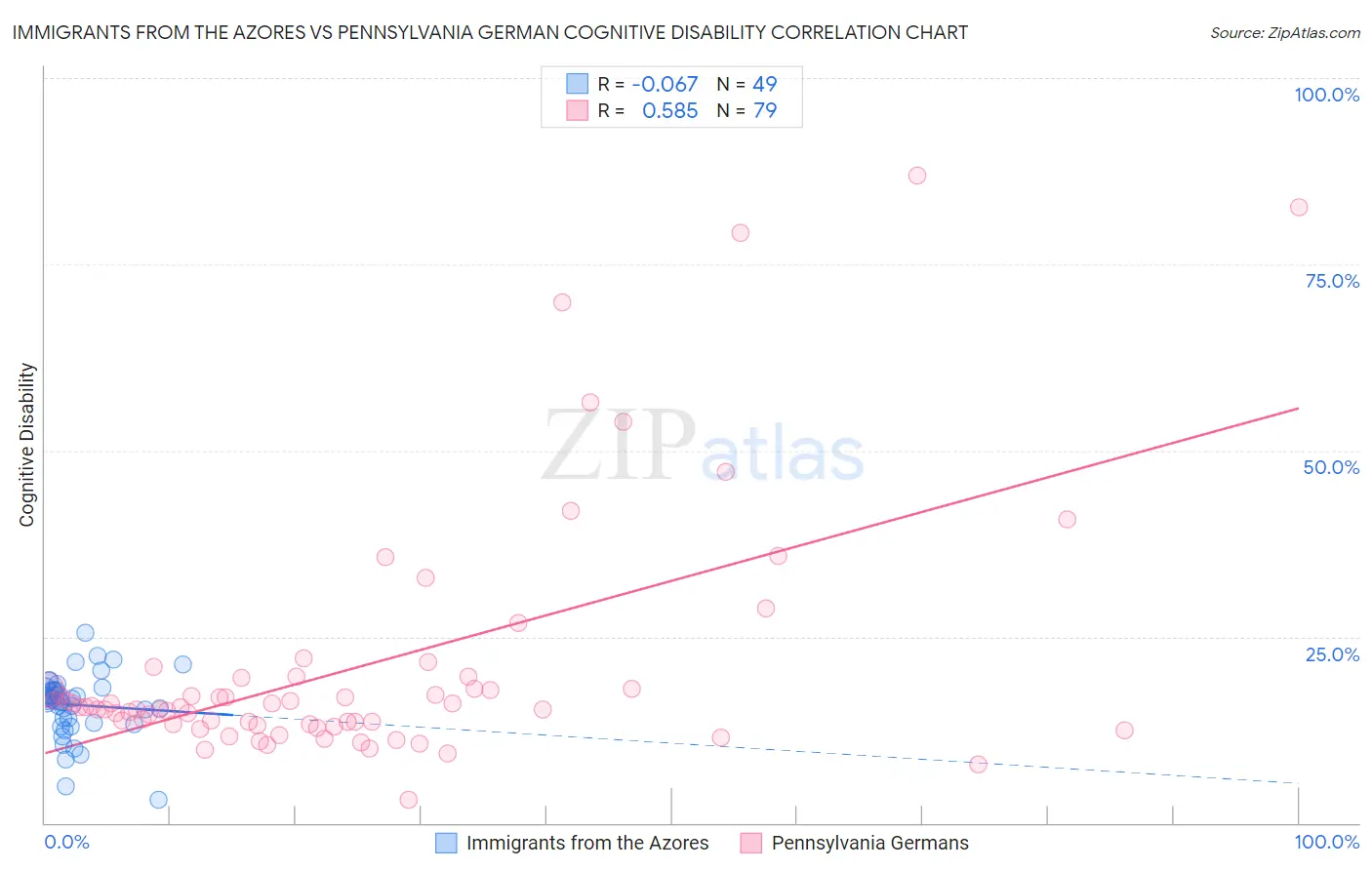 Immigrants from the Azores vs Pennsylvania German Cognitive Disability