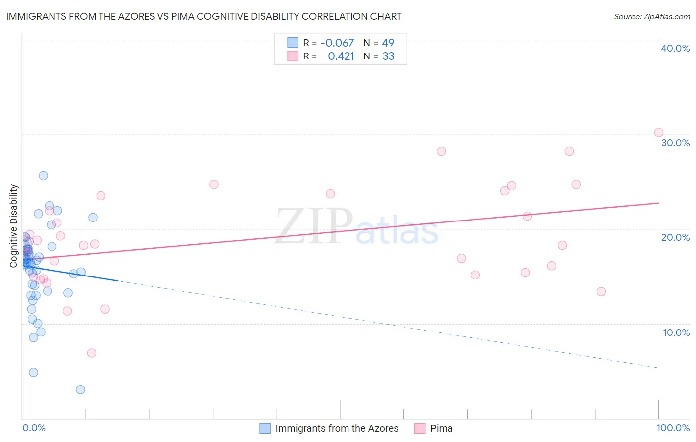 Immigrants from the Azores vs Pima Cognitive Disability