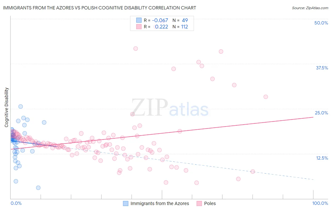 Immigrants from the Azores vs Polish Cognitive Disability