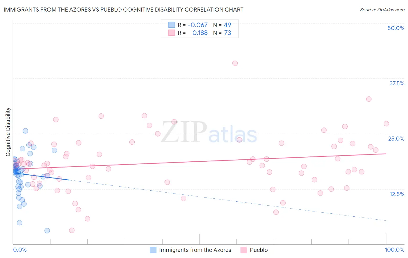 Immigrants from the Azores vs Pueblo Cognitive Disability