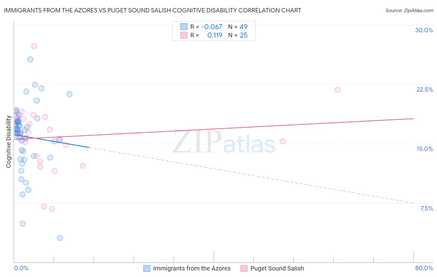 Immigrants from the Azores vs Puget Sound Salish Cognitive Disability