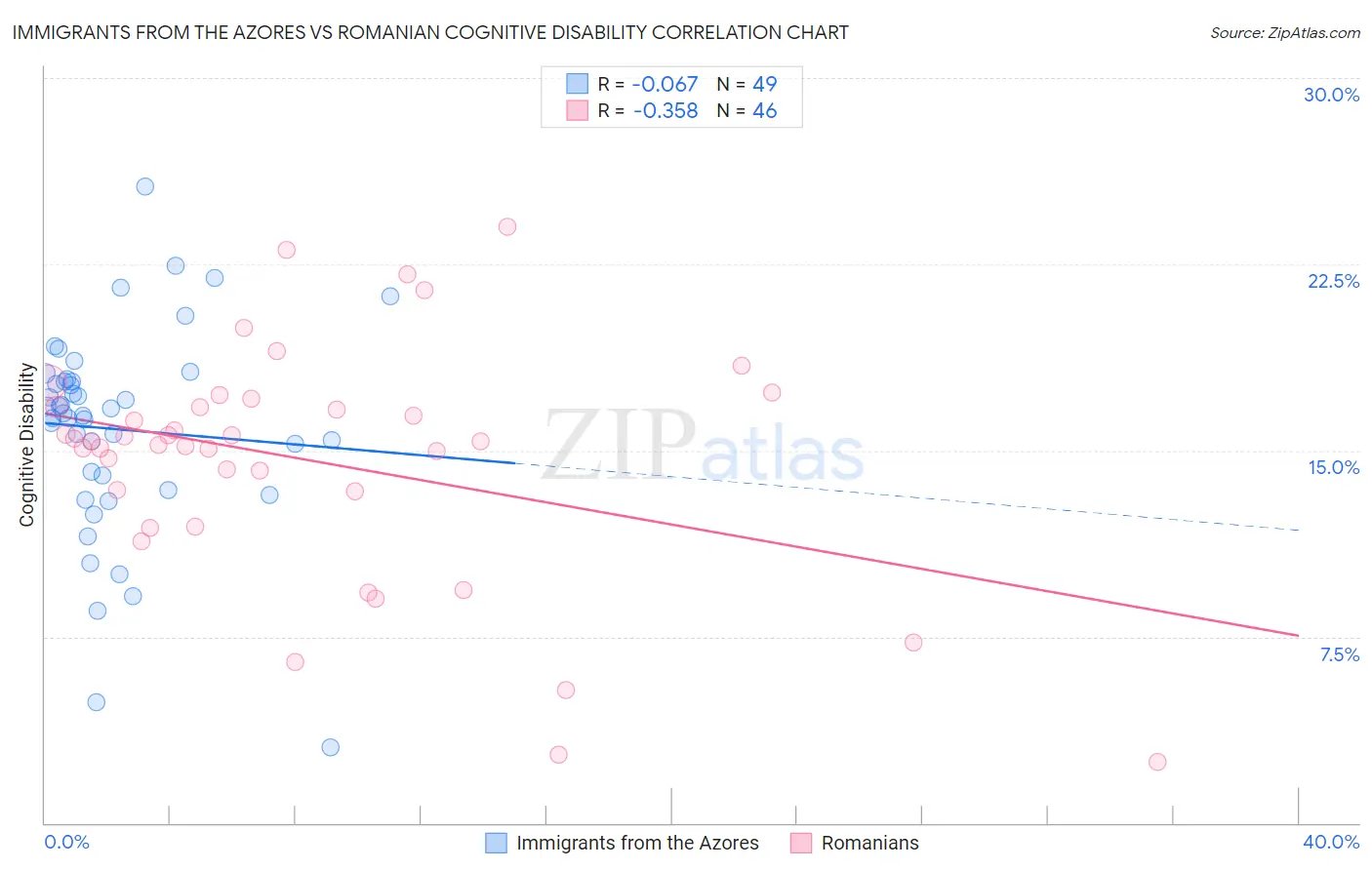 Immigrants from the Azores vs Romanian Cognitive Disability
