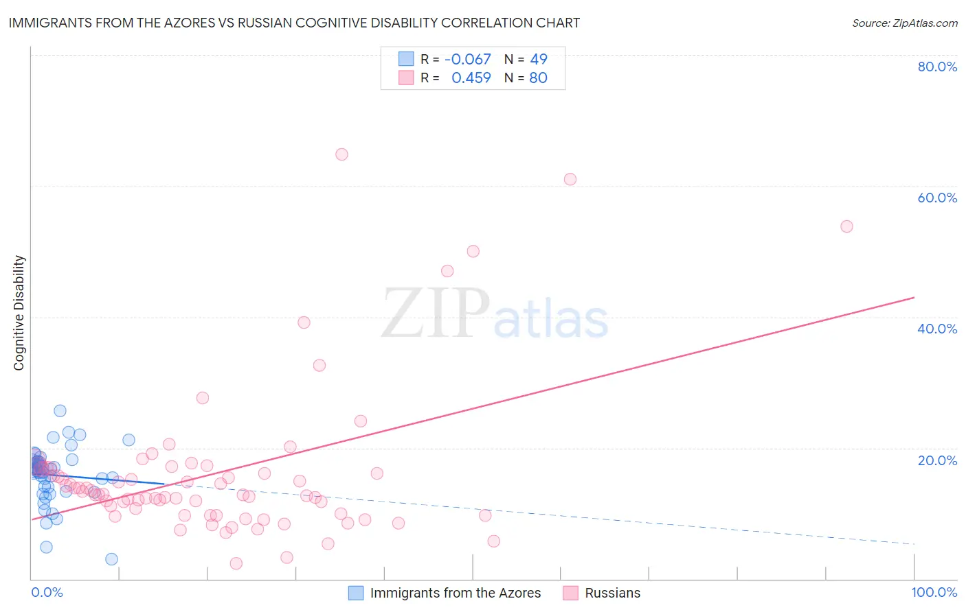 Immigrants from the Azores vs Russian Cognitive Disability