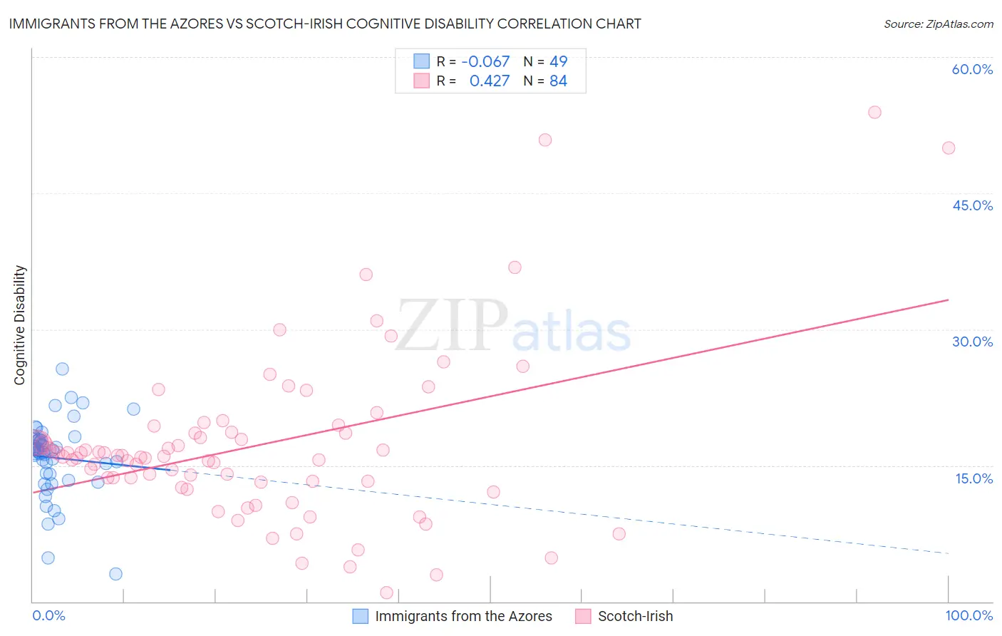 Immigrants from the Azores vs Scotch-Irish Cognitive Disability