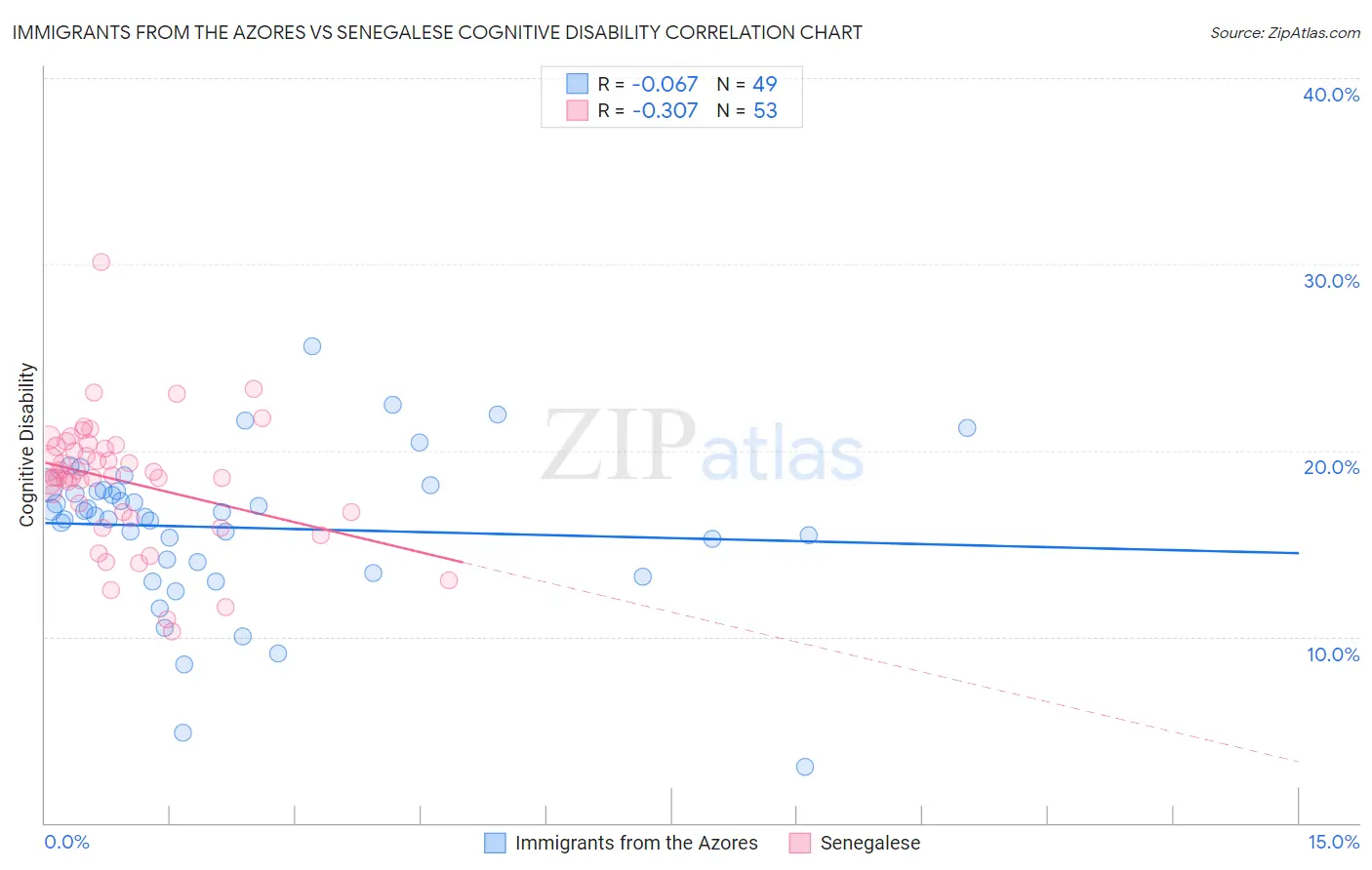 Immigrants from the Azores vs Senegalese Cognitive Disability