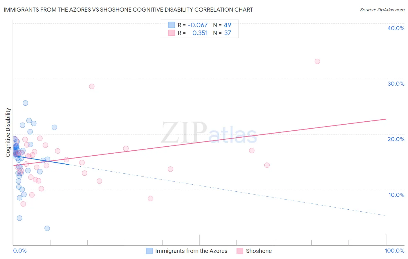 Immigrants from the Azores vs Shoshone Cognitive Disability