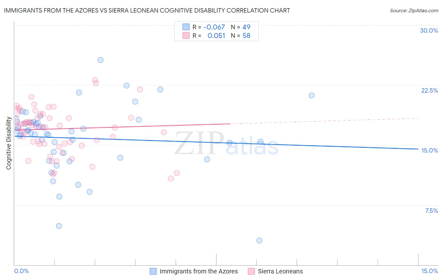 Immigrants from the Azores vs Sierra Leonean Cognitive Disability