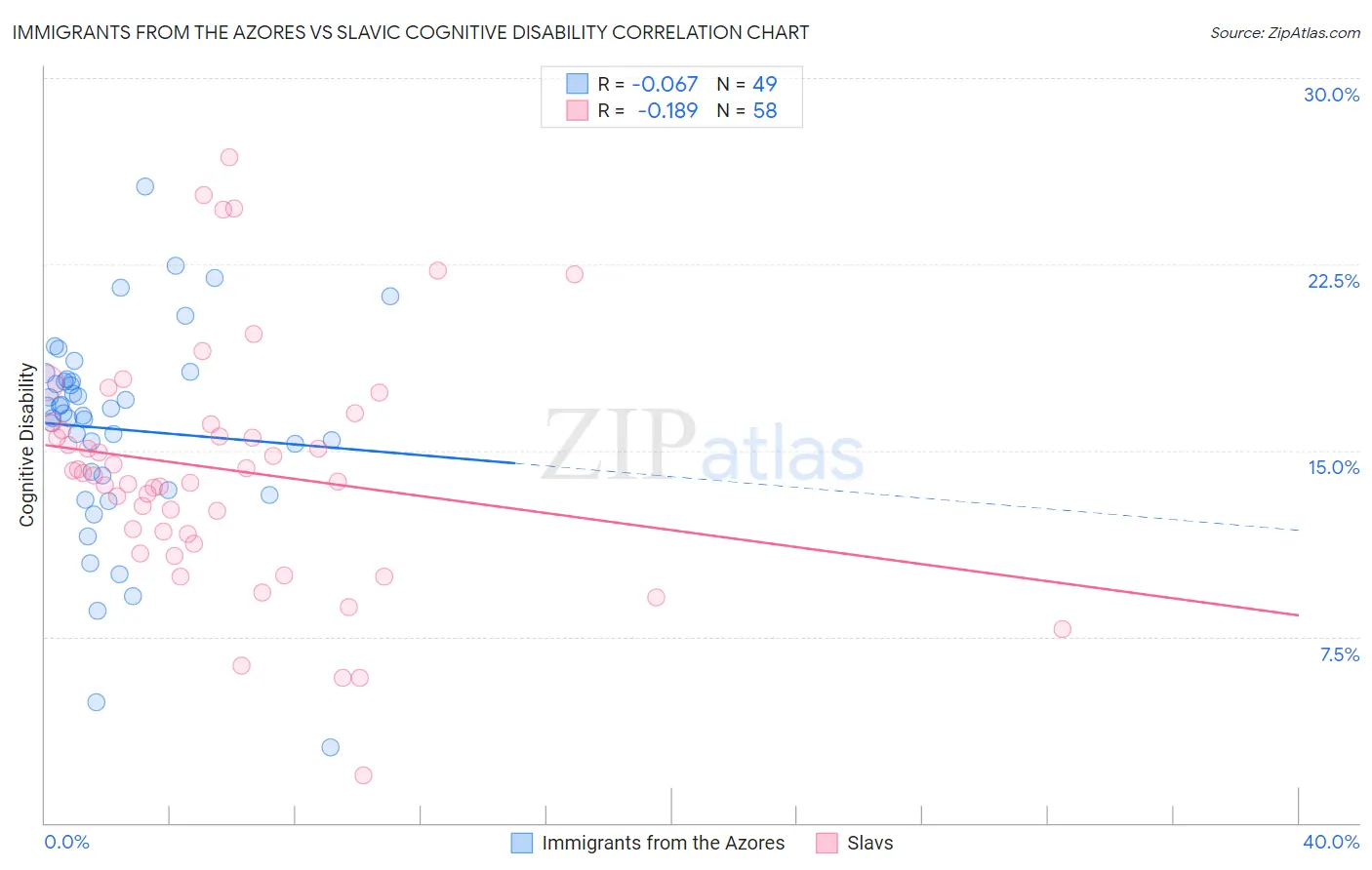 Immigrants from the Azores vs Slavic Cognitive Disability