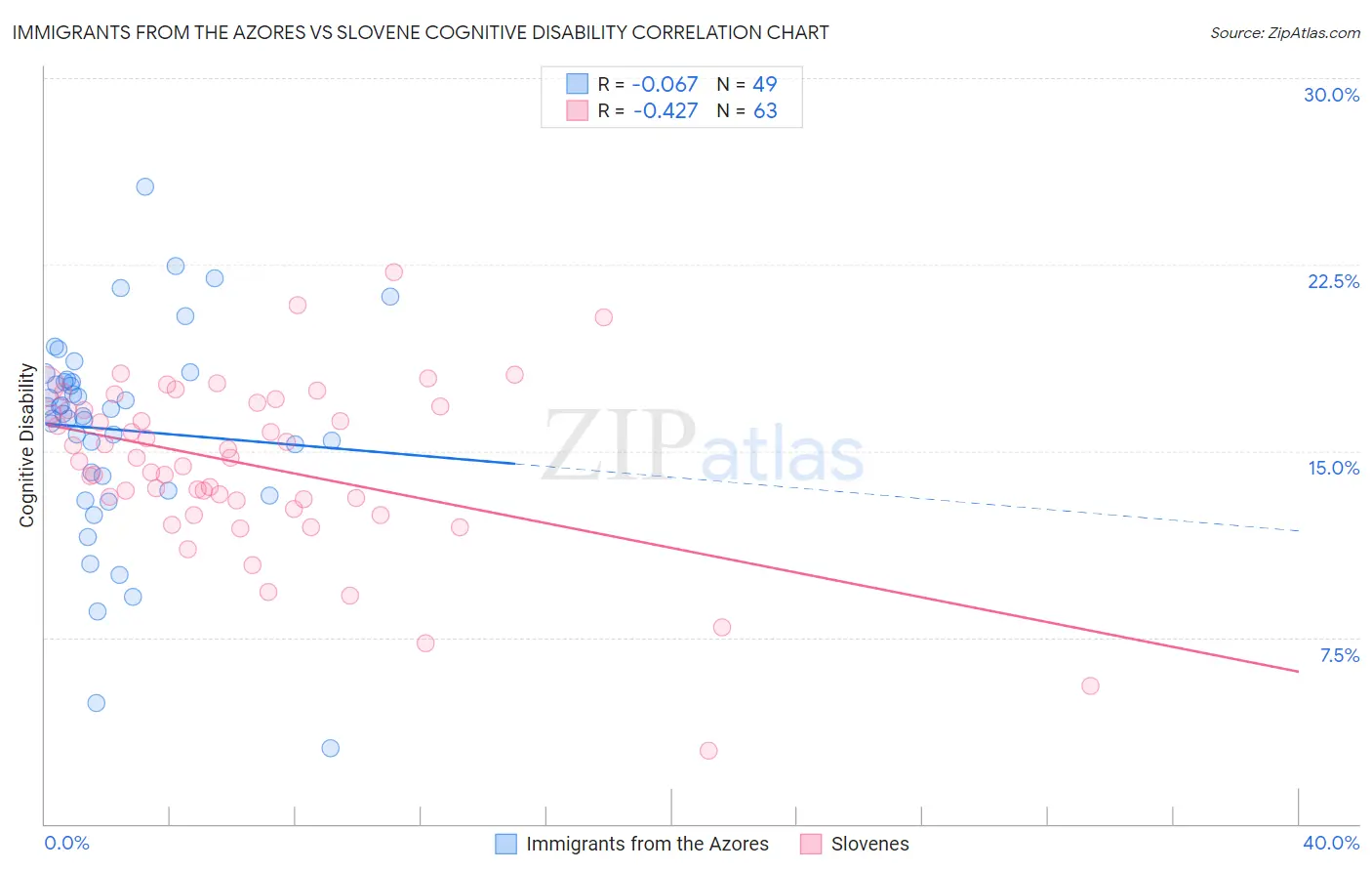 Immigrants from the Azores vs Slovene Cognitive Disability