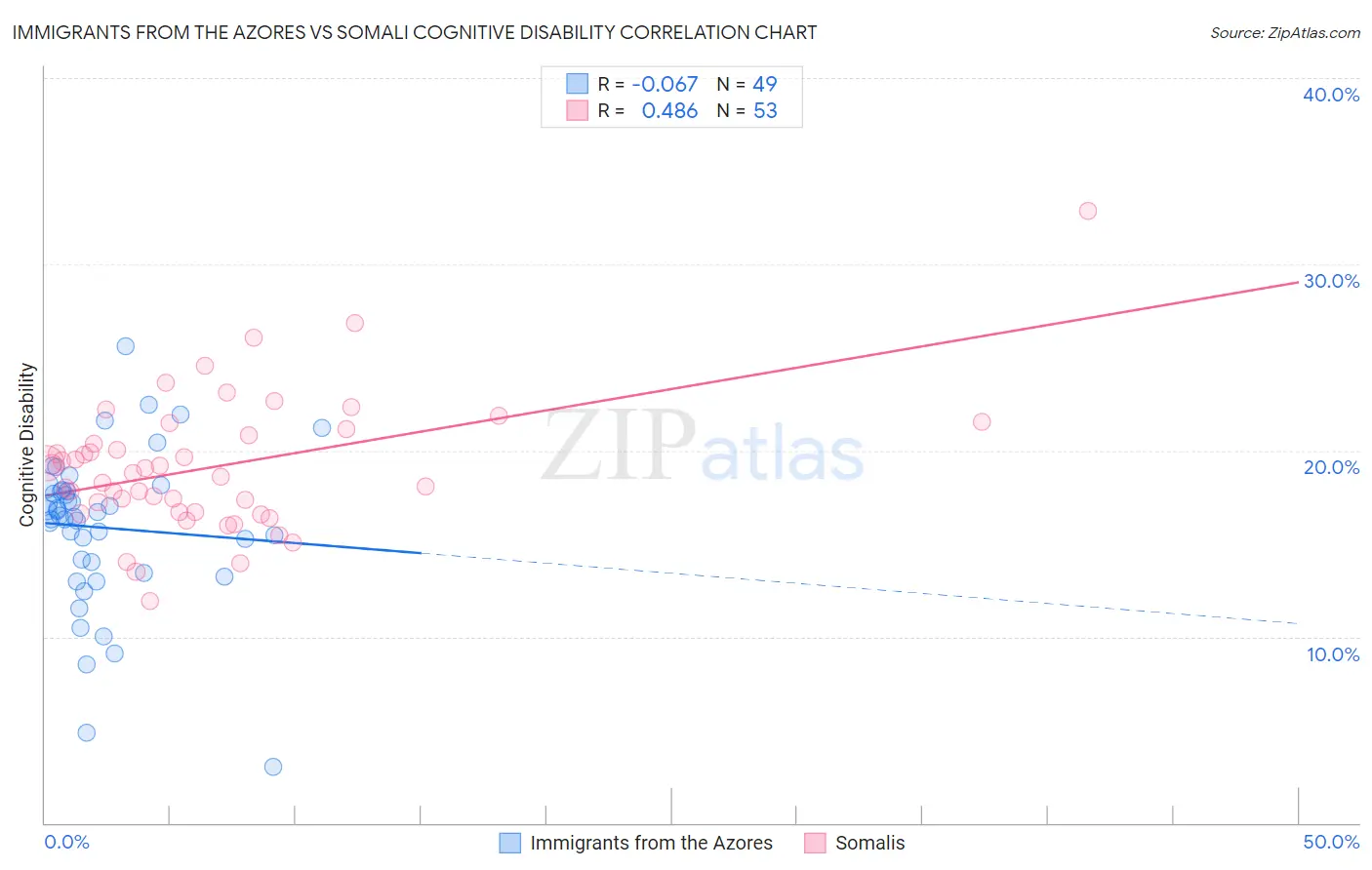 Immigrants from the Azores vs Somali Cognitive Disability