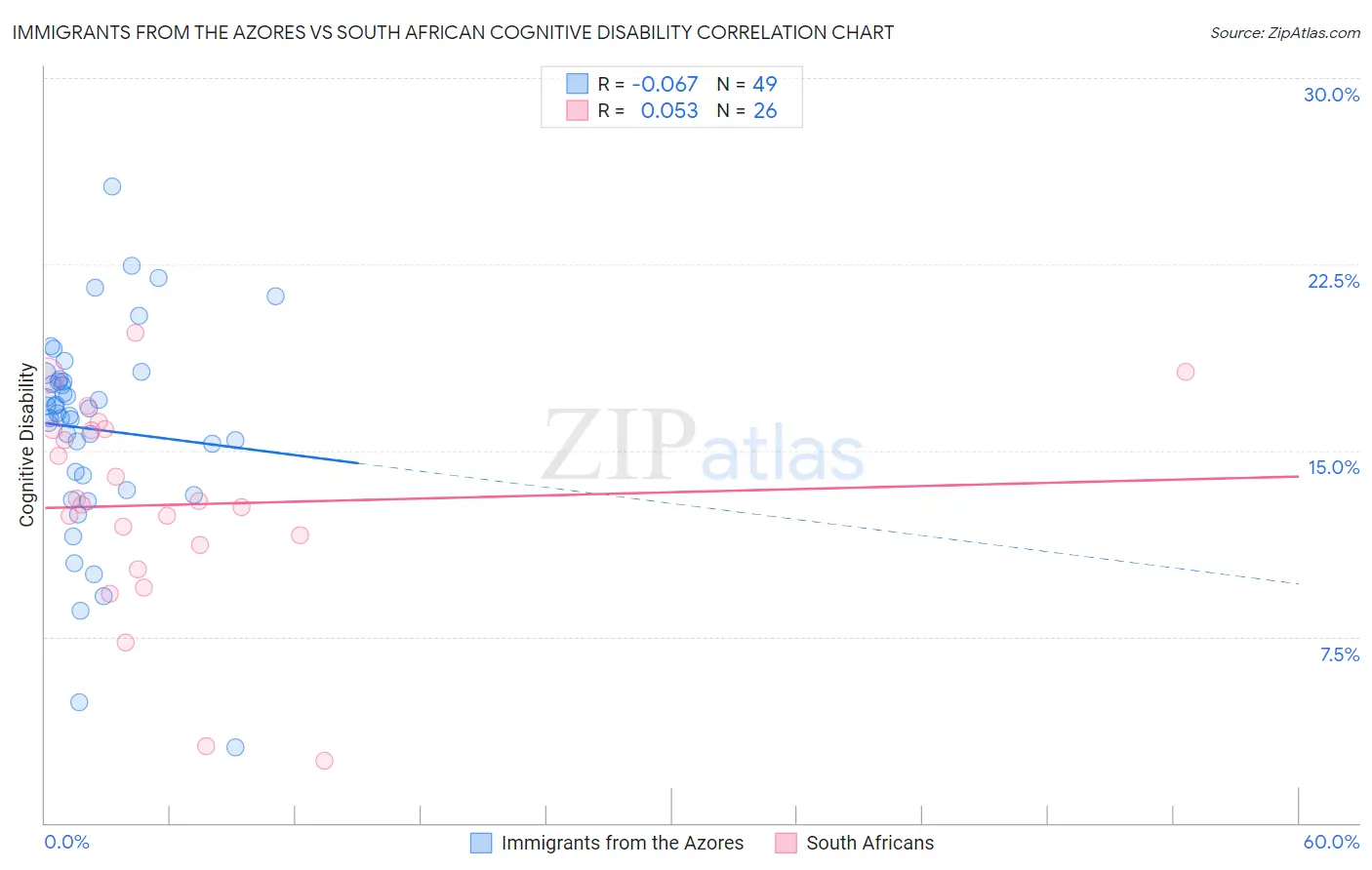 Immigrants from the Azores vs South African Cognitive Disability