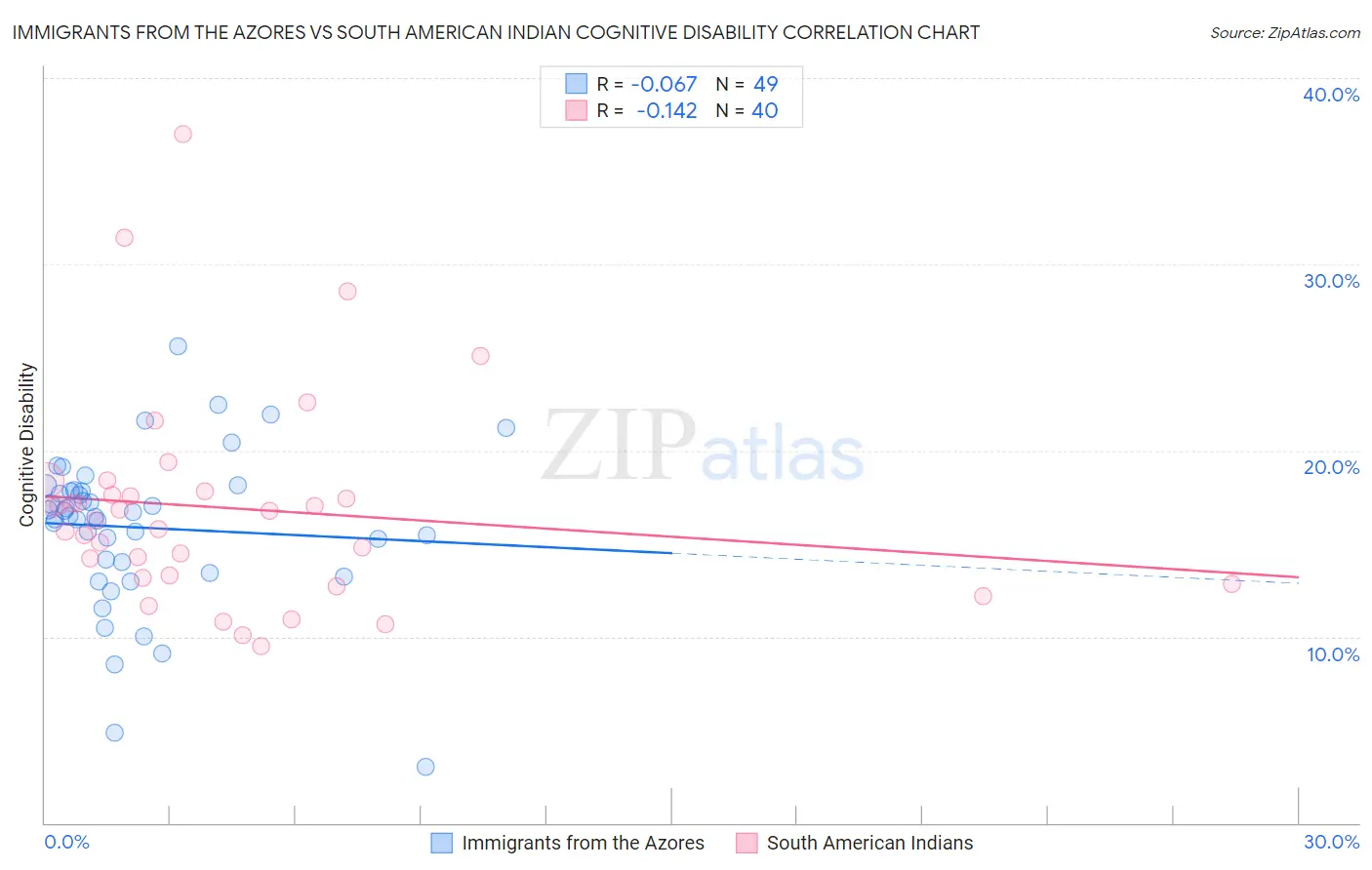 Immigrants from the Azores vs South American Indian Cognitive Disability