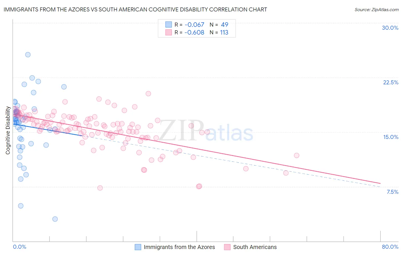 Immigrants from the Azores vs South American Cognitive Disability