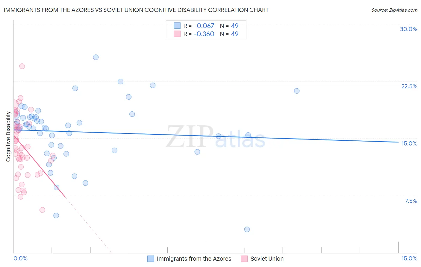 Immigrants from the Azores vs Soviet Union Cognitive Disability
