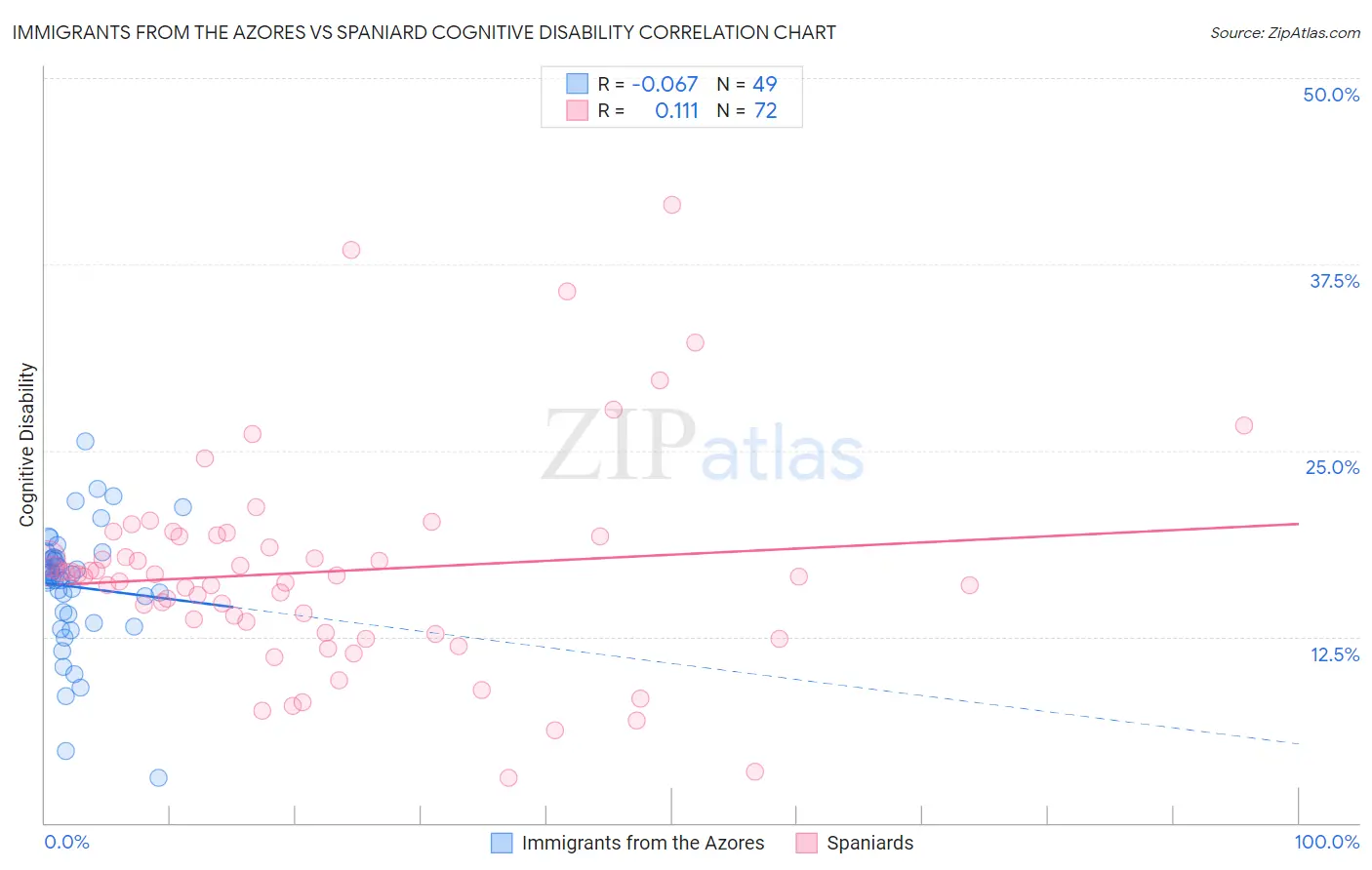 Immigrants from the Azores vs Spaniard Cognitive Disability