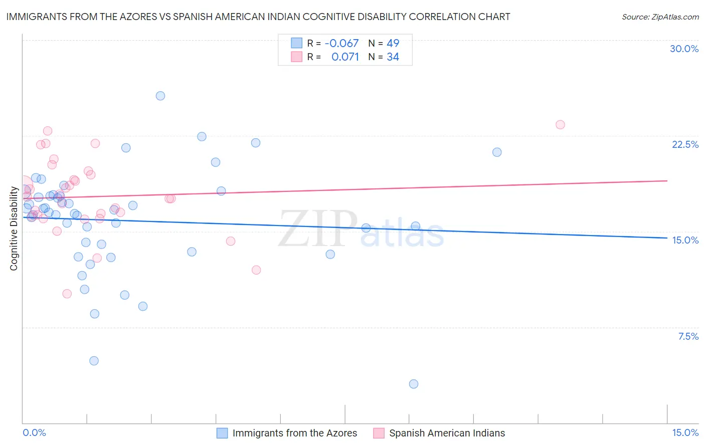 Immigrants from the Azores vs Spanish American Indian Cognitive Disability