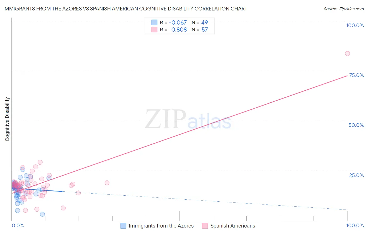 Immigrants from the Azores vs Spanish American Cognitive Disability