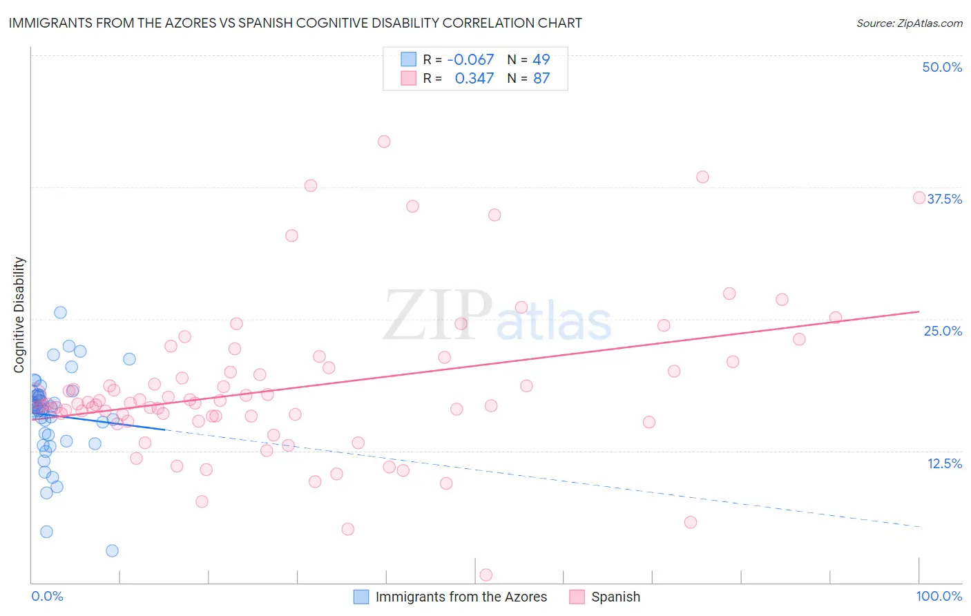 Immigrants from the Azores vs Spanish Cognitive Disability