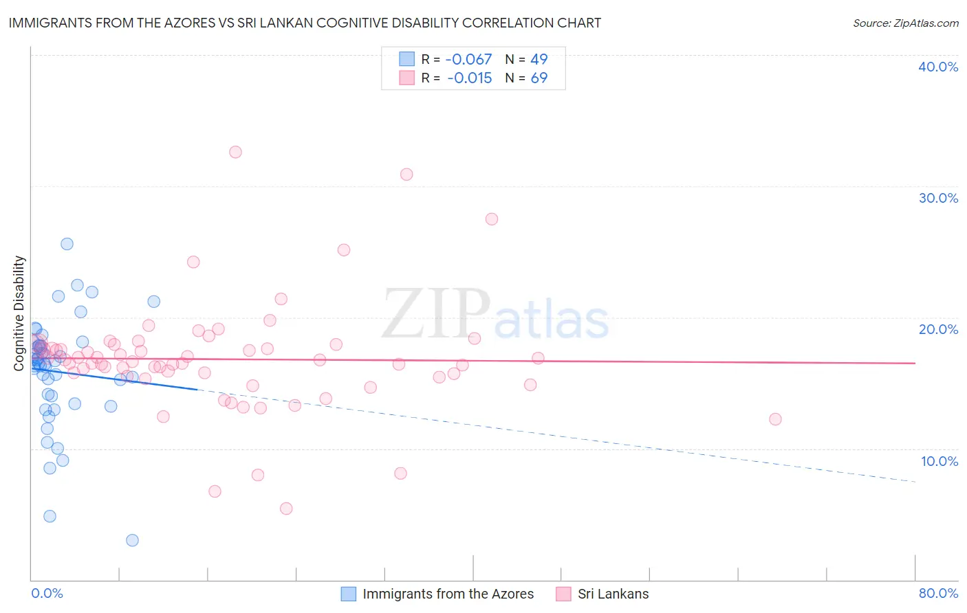 Immigrants from the Azores vs Sri Lankan Cognitive Disability