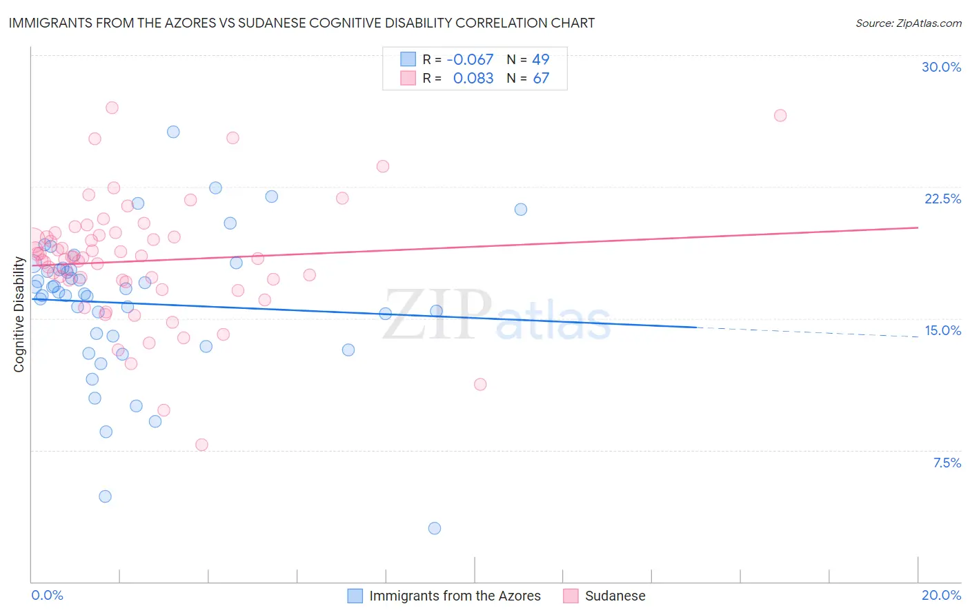 Immigrants from the Azores vs Sudanese Cognitive Disability