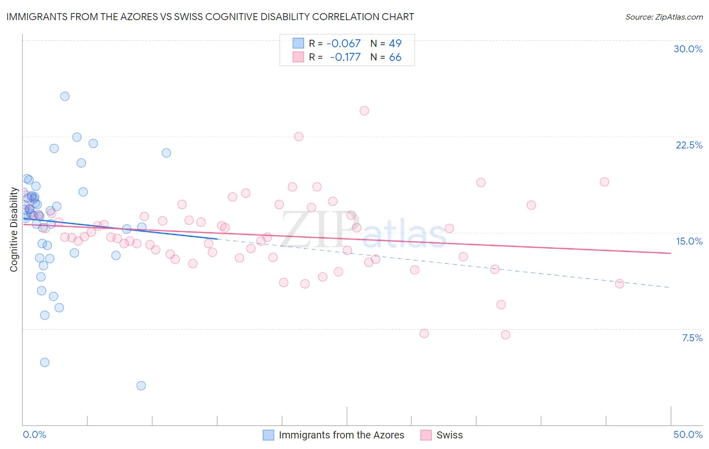 Immigrants from the Azores vs Swiss Cognitive Disability