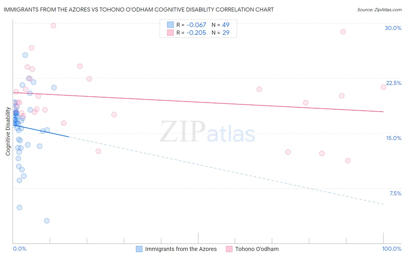 Immigrants from the Azores vs Tohono O'odham Cognitive Disability
