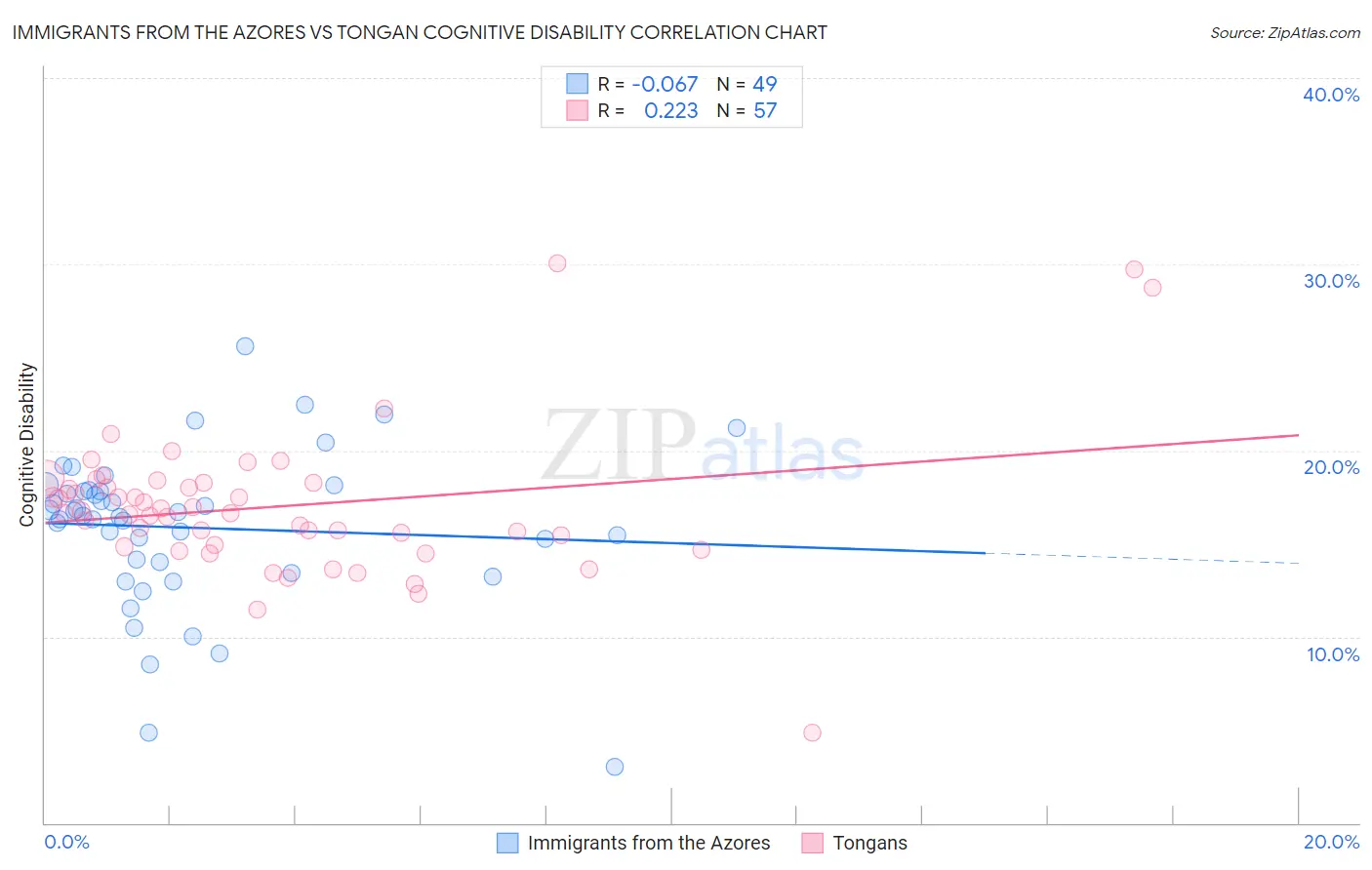 Immigrants from the Azores vs Tongan Cognitive Disability