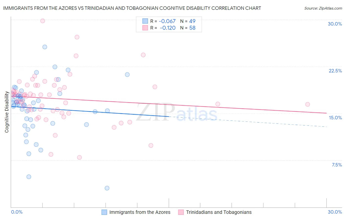 Immigrants from the Azores vs Trinidadian and Tobagonian Cognitive Disability