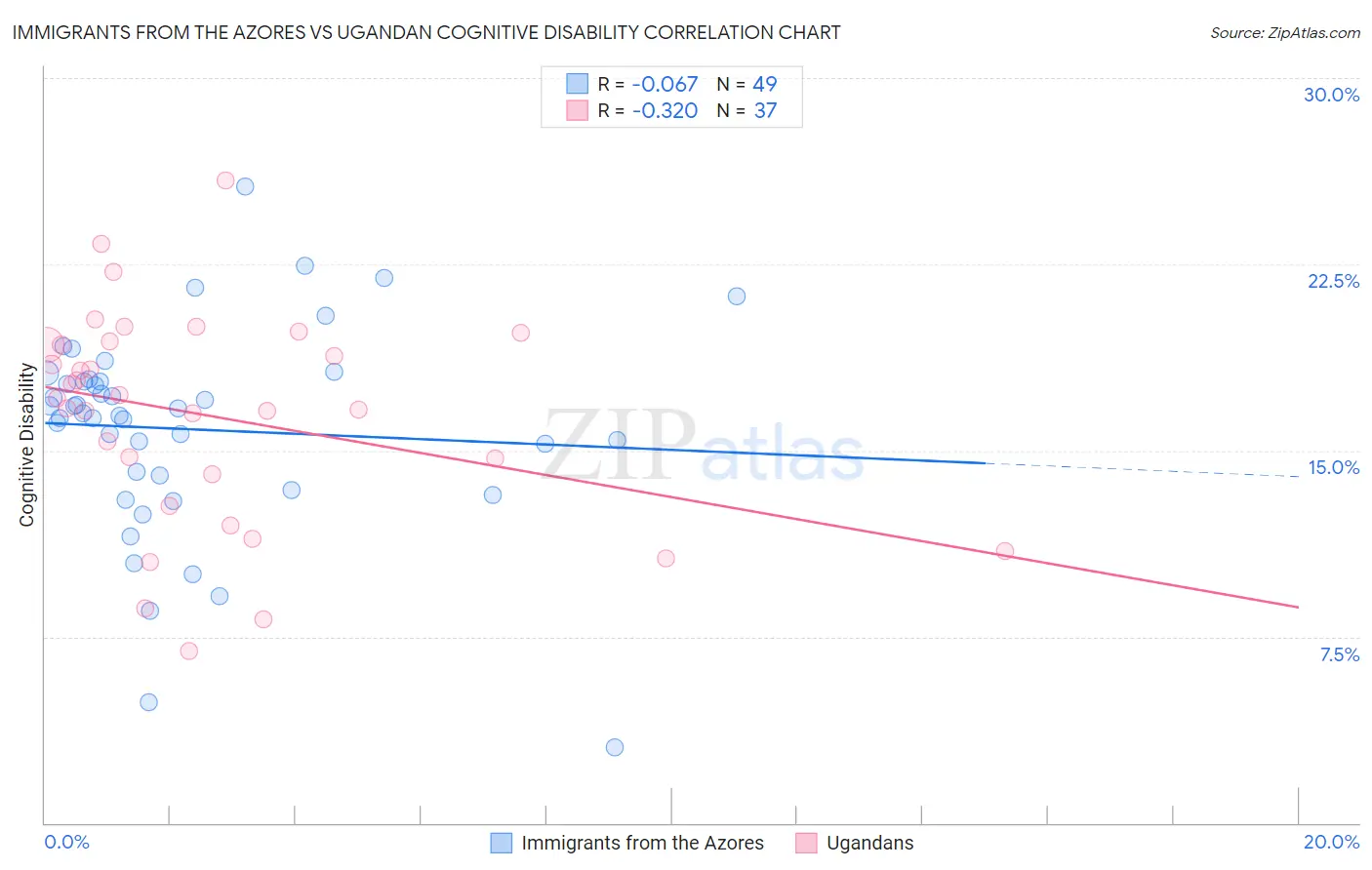 Immigrants from the Azores vs Ugandan Cognitive Disability