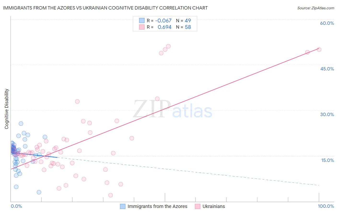 Immigrants from the Azores vs Ukrainian Cognitive Disability