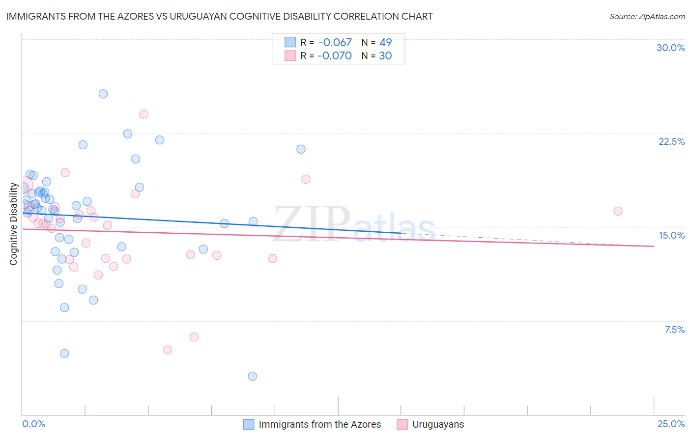 Immigrants from the Azores vs Uruguayan Cognitive Disability