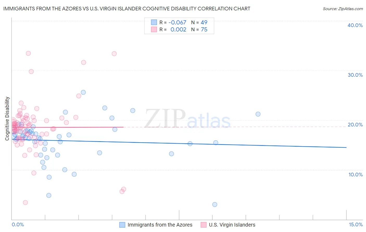 Immigrants from the Azores vs U.S. Virgin Islander Cognitive Disability