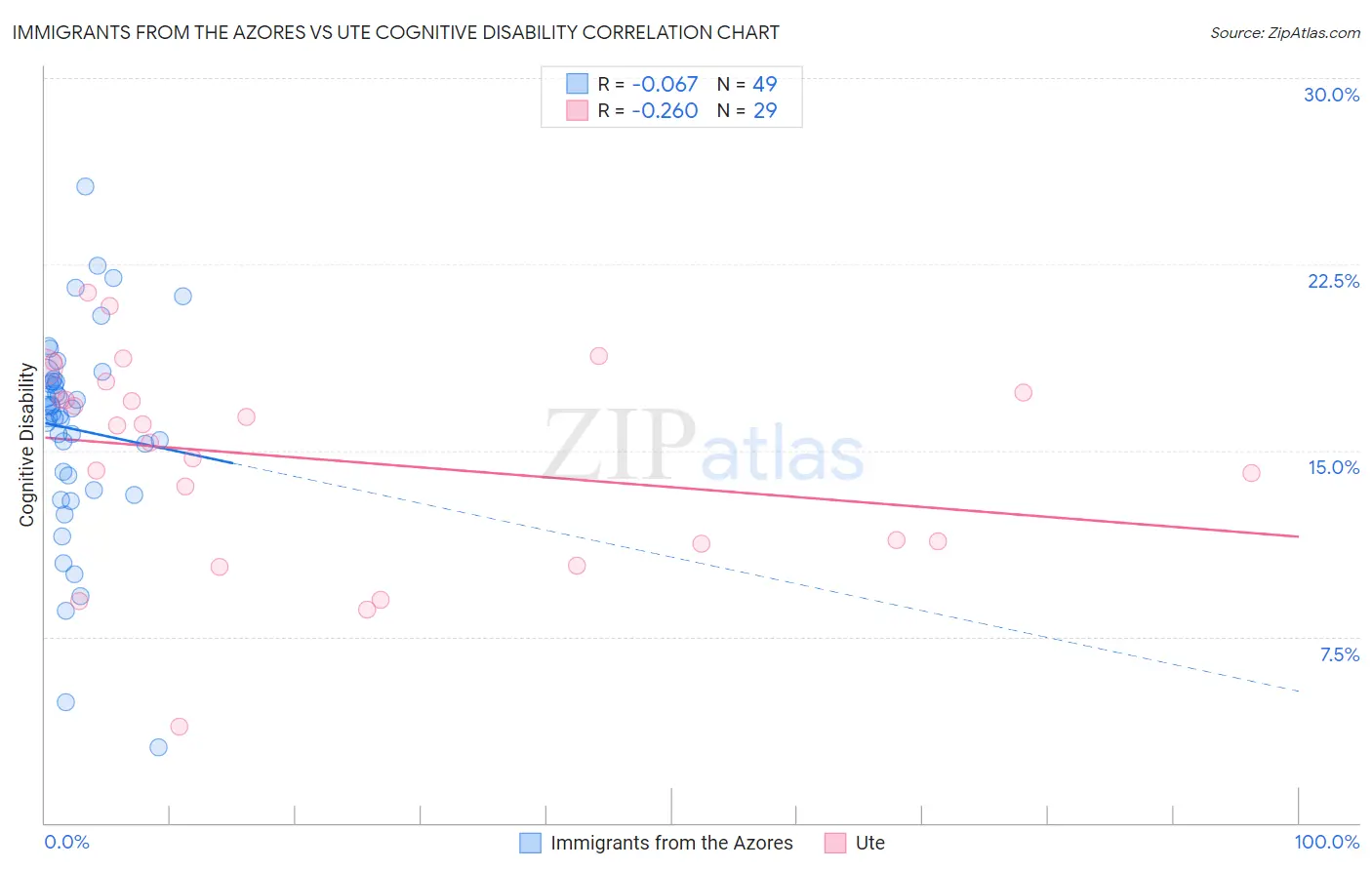 Immigrants from the Azores vs Ute Cognitive Disability