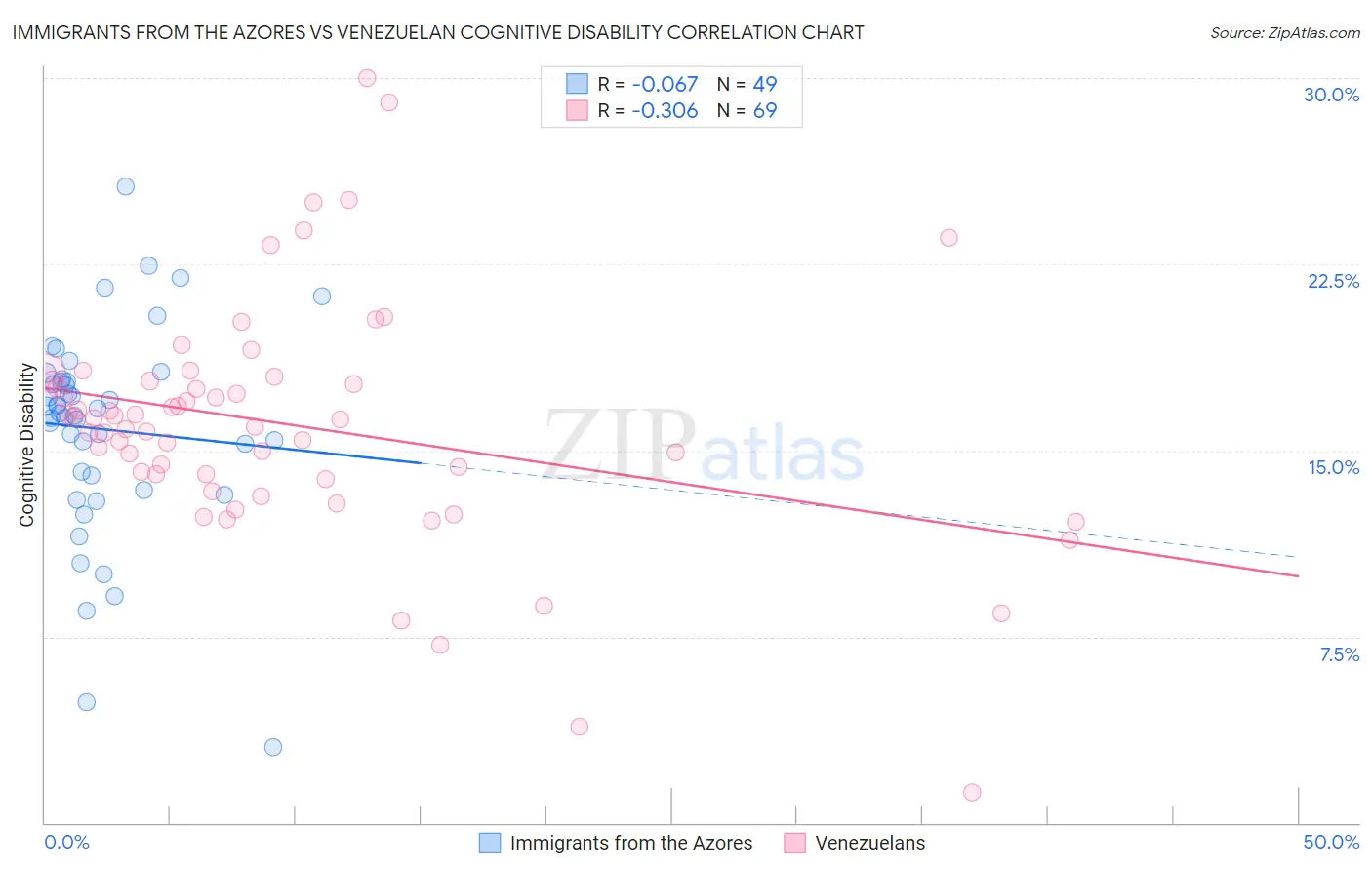 Immigrants from the Azores vs Venezuelan Cognitive Disability