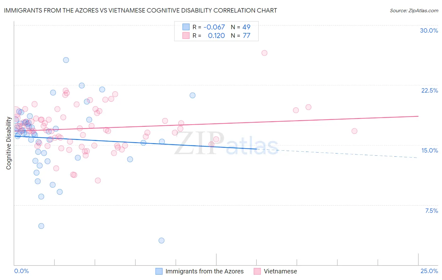 Immigrants from the Azores vs Vietnamese Cognitive Disability