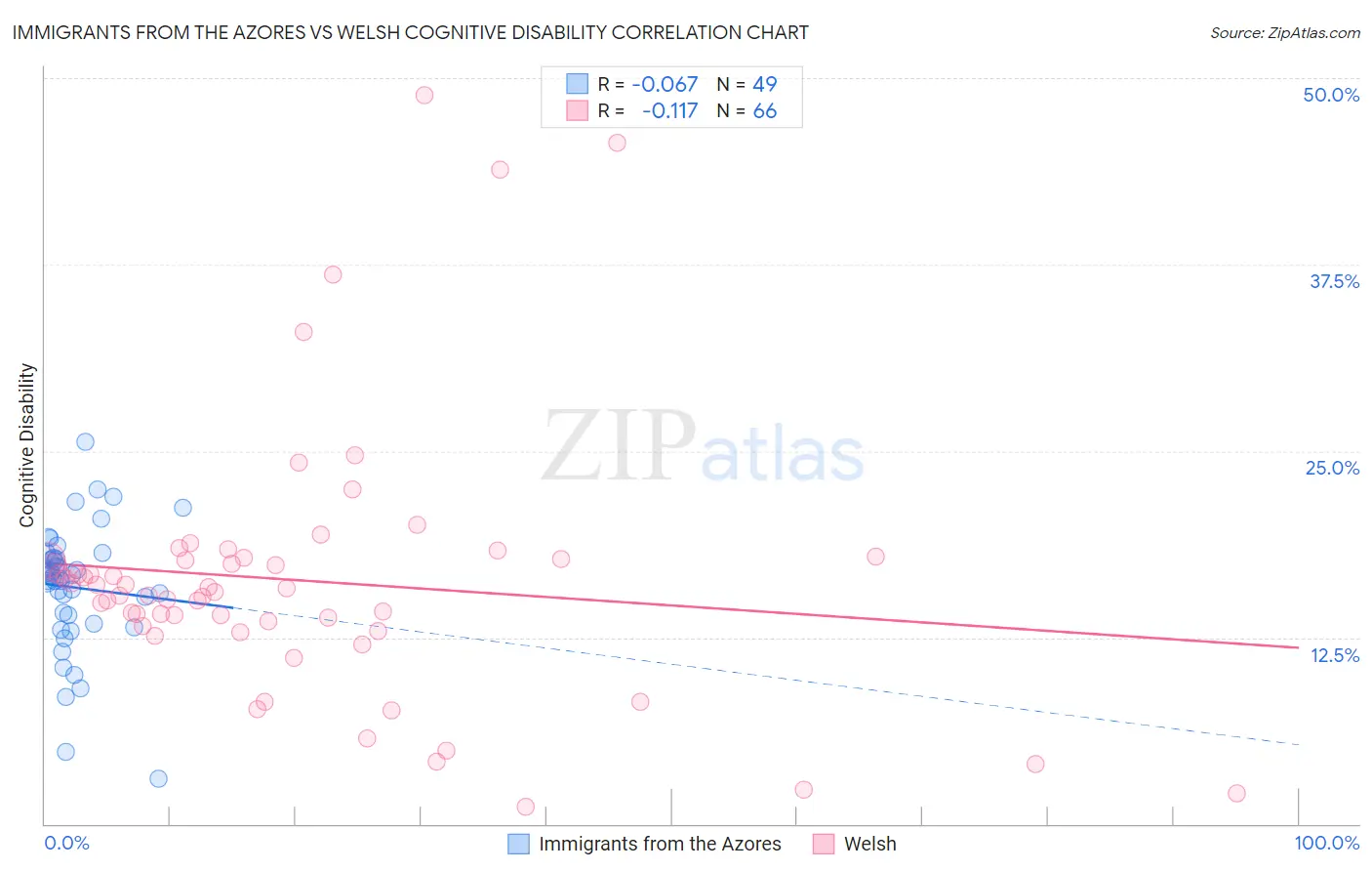 Immigrants from the Azores vs Welsh Cognitive Disability
