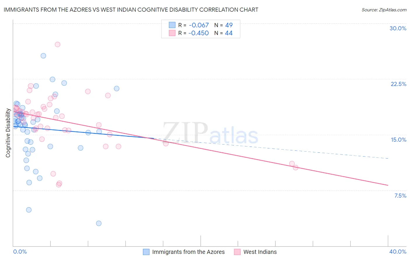 Immigrants from the Azores vs West Indian Cognitive Disability