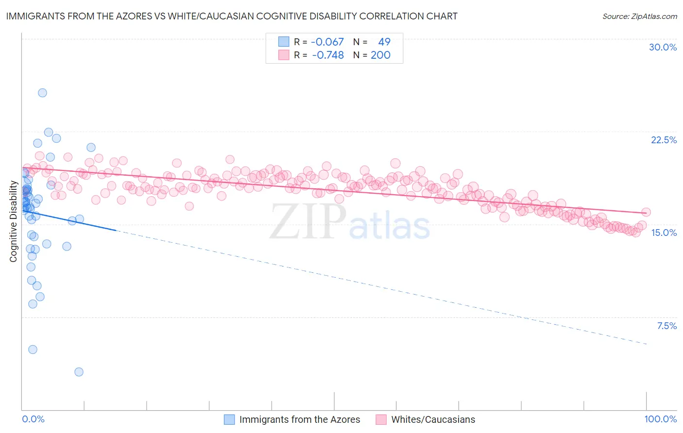 Immigrants from the Azores vs White/Caucasian Cognitive Disability