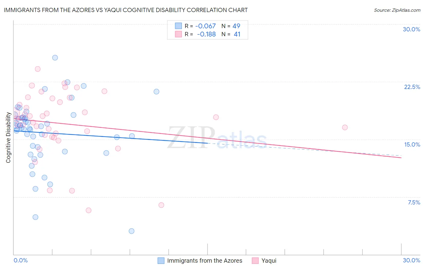 Immigrants from the Azores vs Yaqui Cognitive Disability